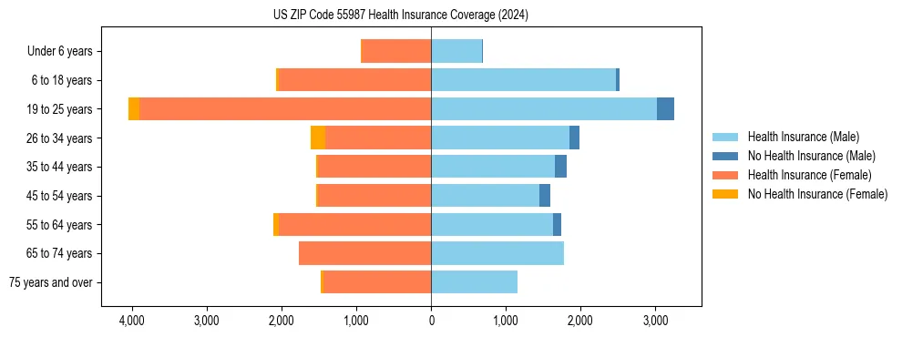 Health insurance pyramid for US ZIP Code 55987