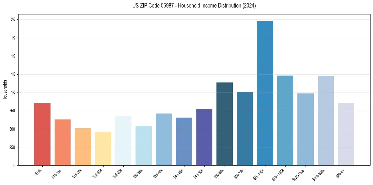Income Distribution for 