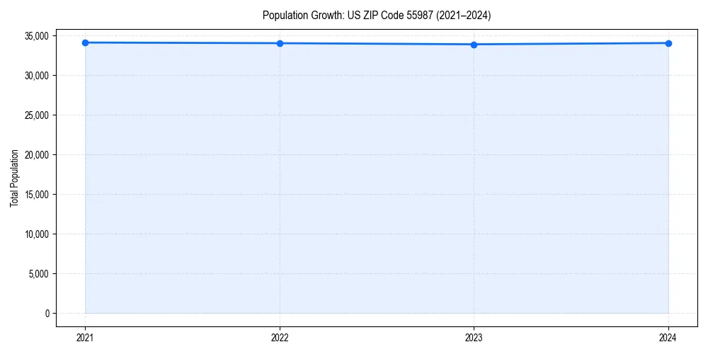 Population trends in 