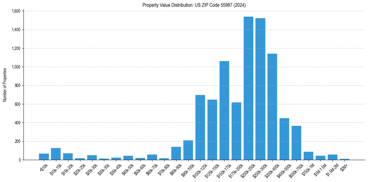 Value Distribution for 