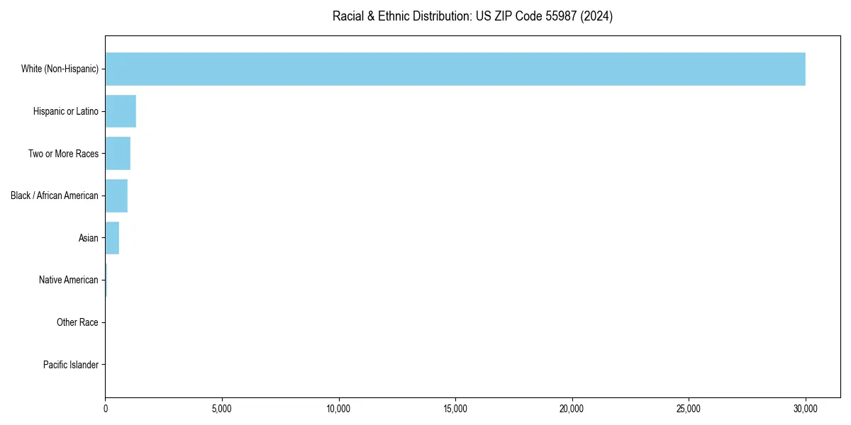 Bar chart showing racial distribution in  for 2024