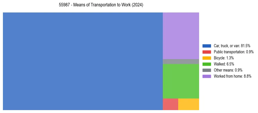 Commute modes in US ZIP Code 55987