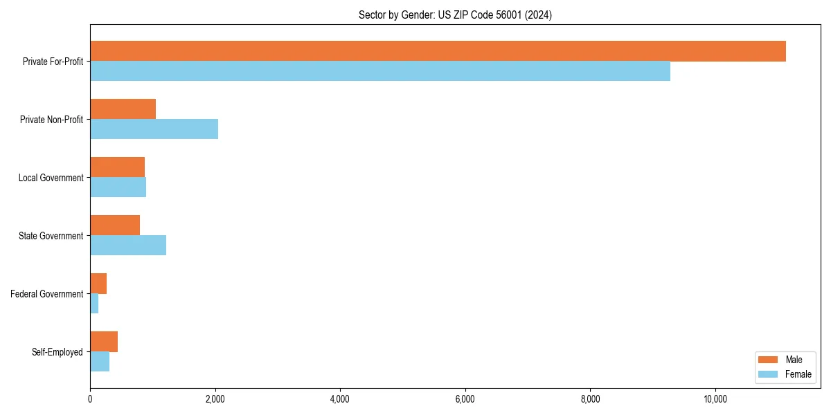 Employment sector breakdown by gender in 
