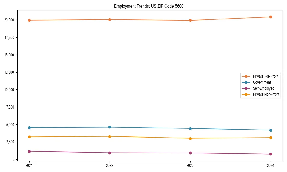 Long-term employment trends in 