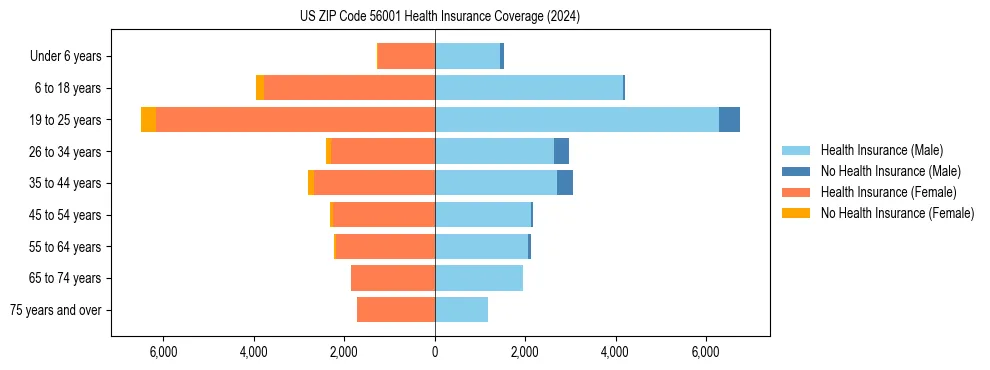 Health insurance pyramid for US ZIP Code 56001