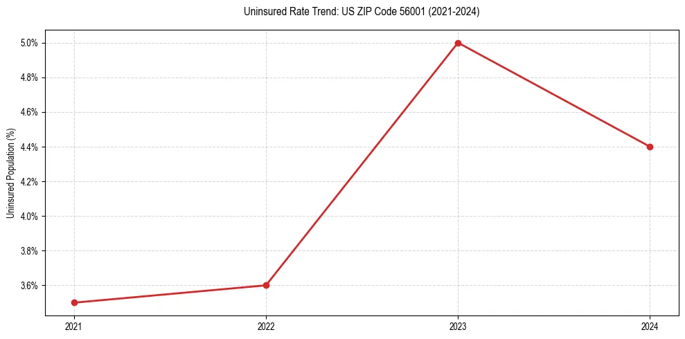 Uninsured trend chart for US ZIP Code 56001