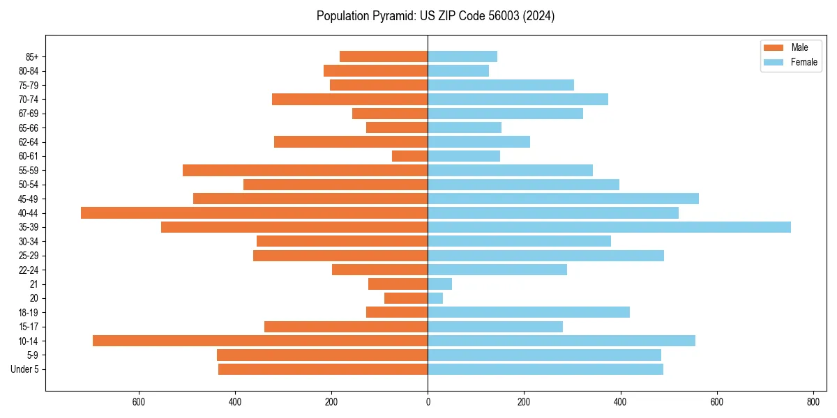 Population pyramid for 