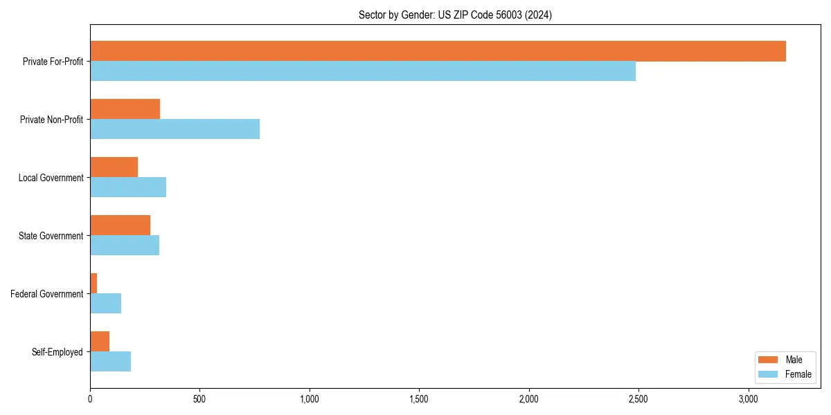 Employment sector breakdown by gender in 