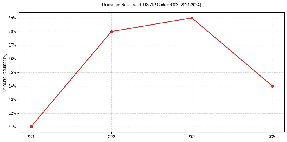 Uninsured trend chart for US ZIP Code 56003