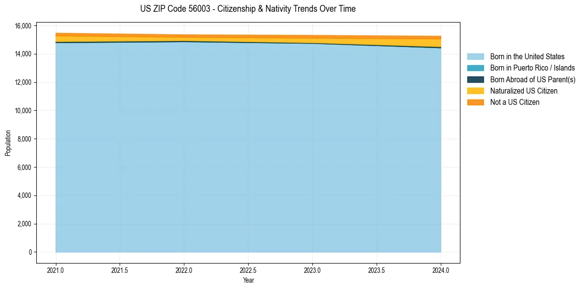 Historical nativity trends for 