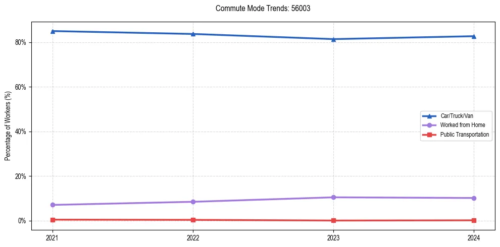 Transportation trends in US ZIP Code 56003
