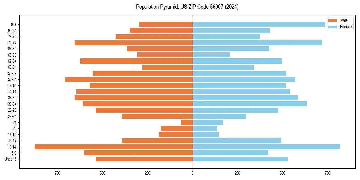 Population pyramid for 