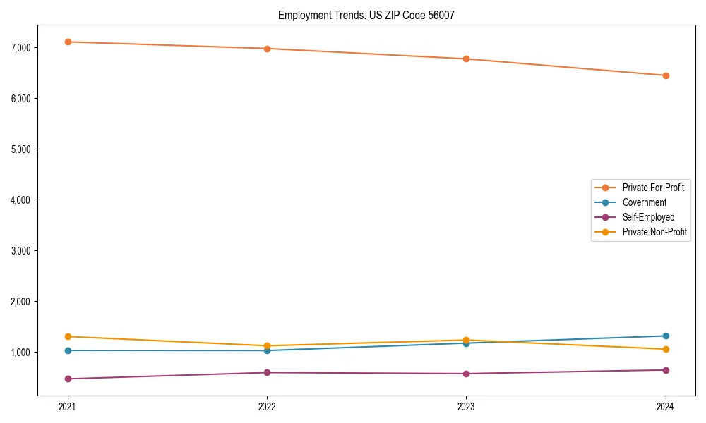 Long-term employment trends in 