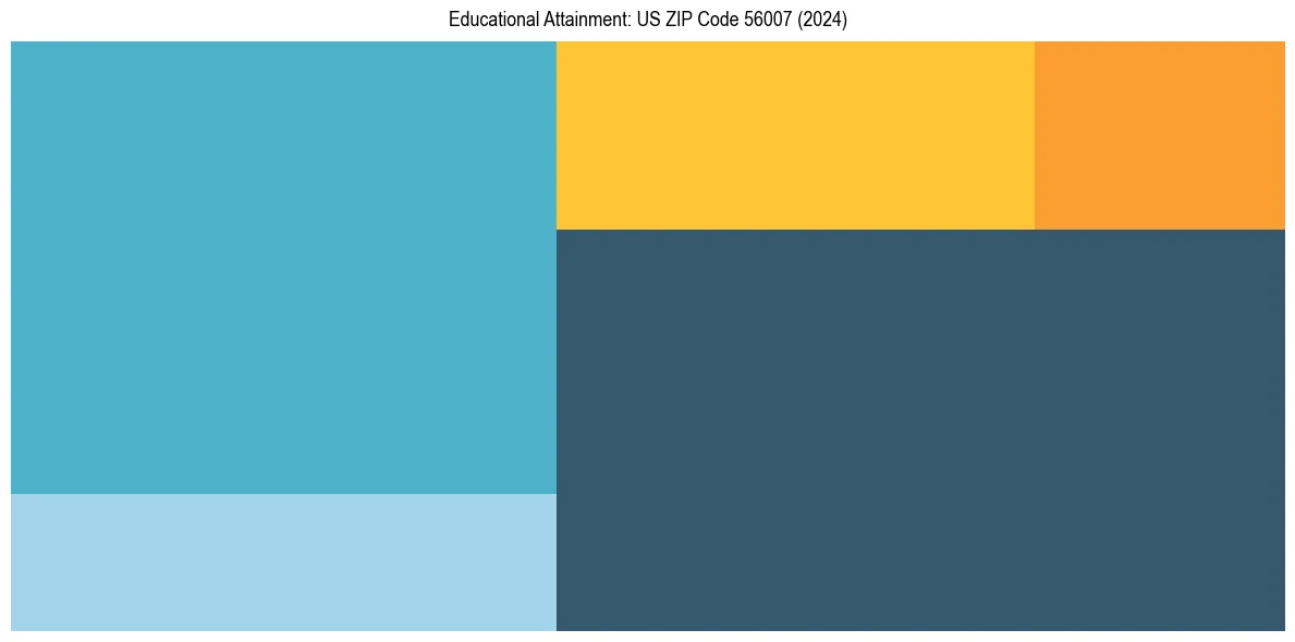 Education Treemap for  in 2024