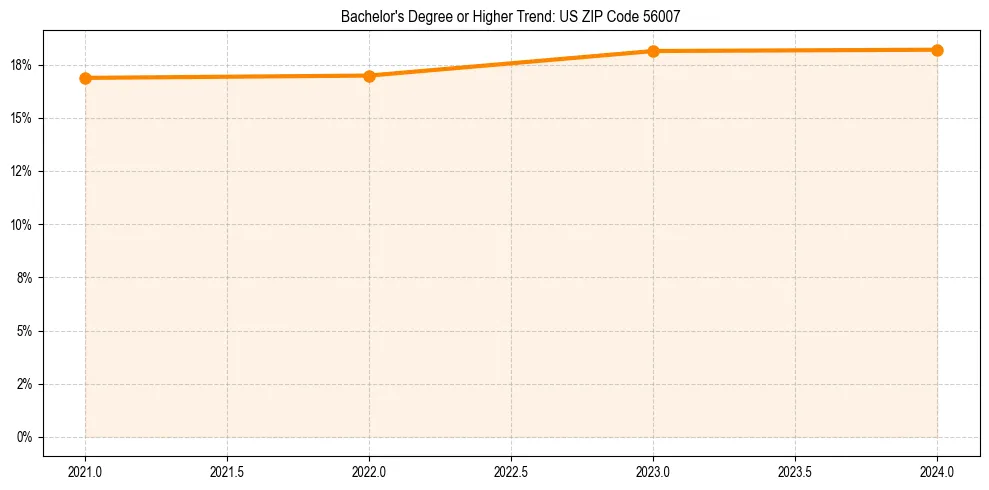 Trend chart showing bachelor degree growth in 