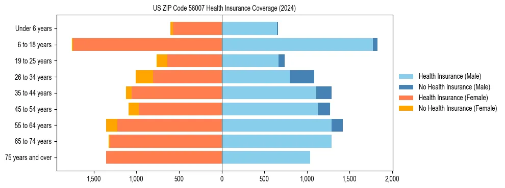 Health insurance pyramid for US ZIP Code 56007