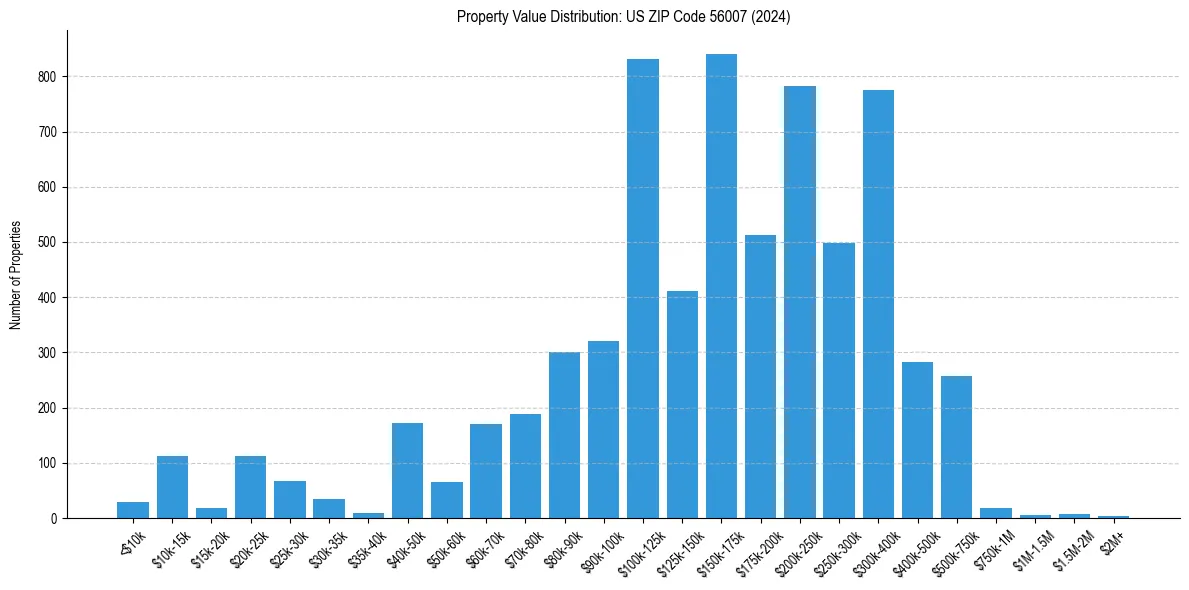 Value Distribution for 