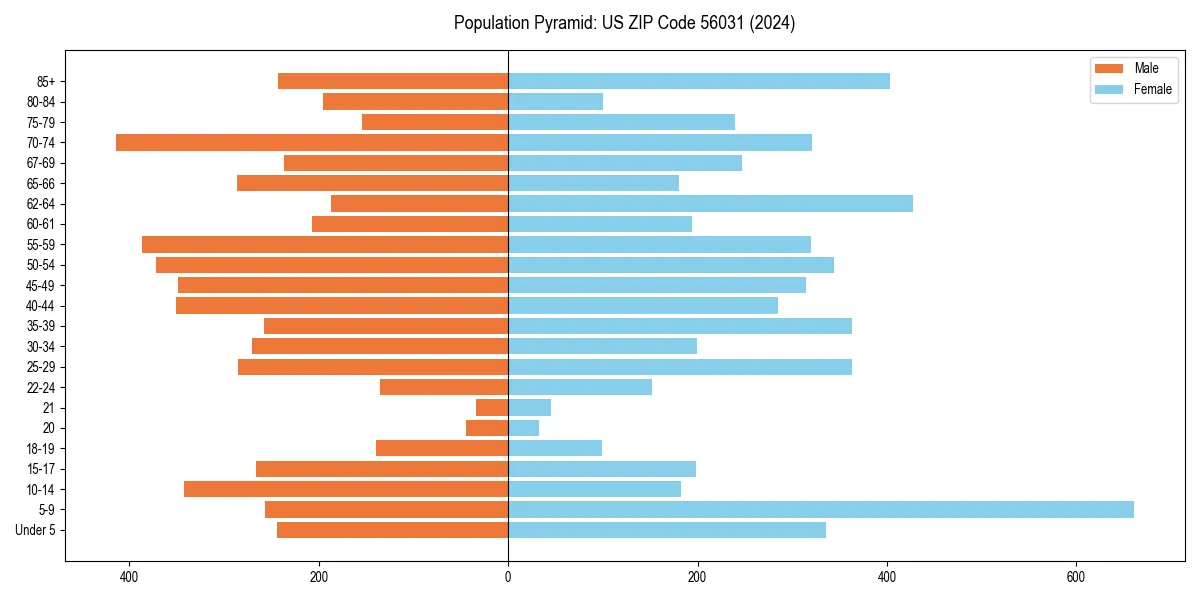 Population pyramid for 
