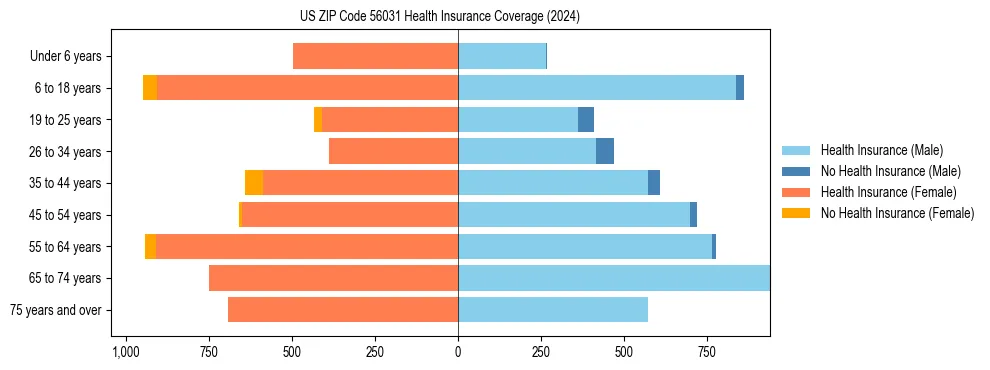 Health insurance pyramid for US ZIP Code 56031