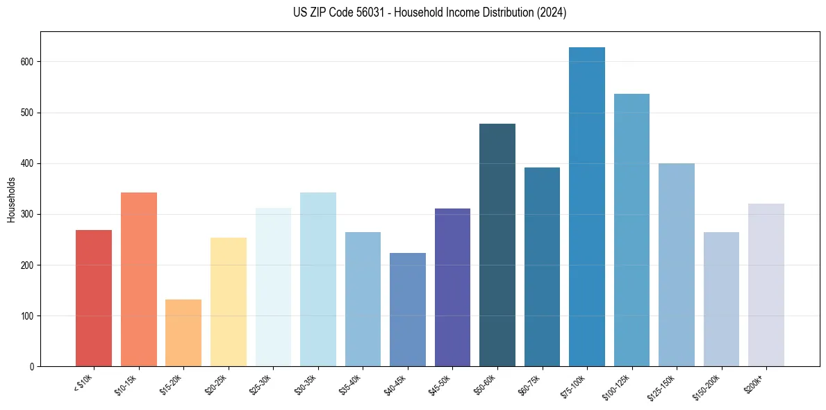 Income Distribution for 