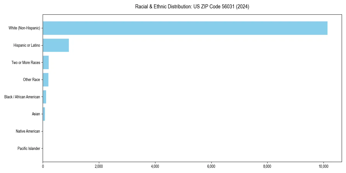 Bar chart showing racial distribution in  for 2024