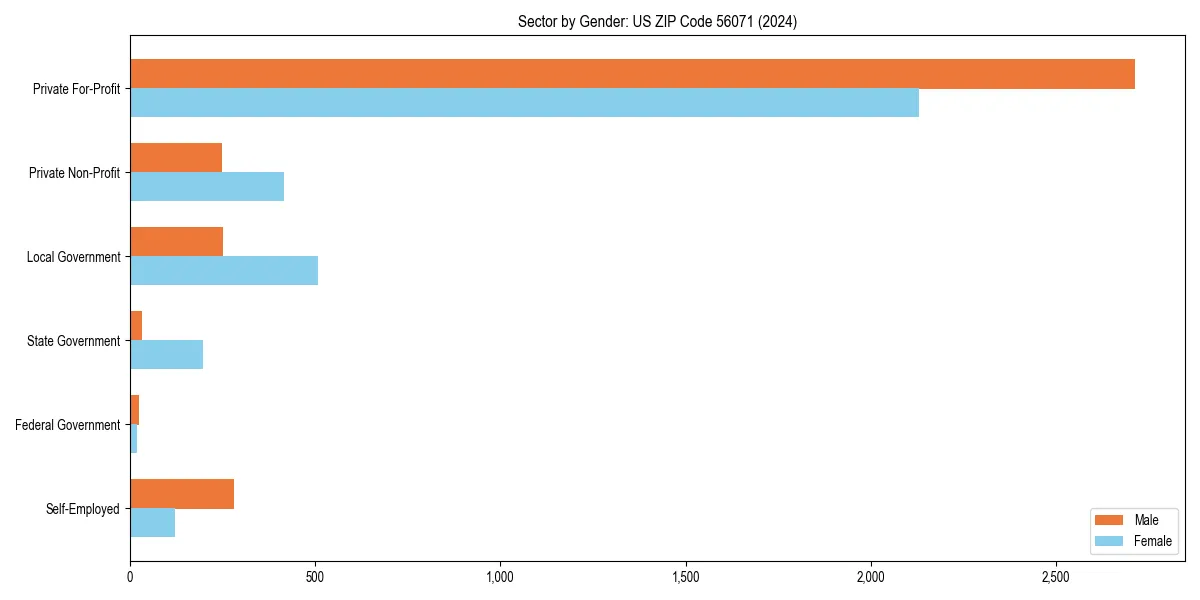 Employment sector breakdown by gender in 