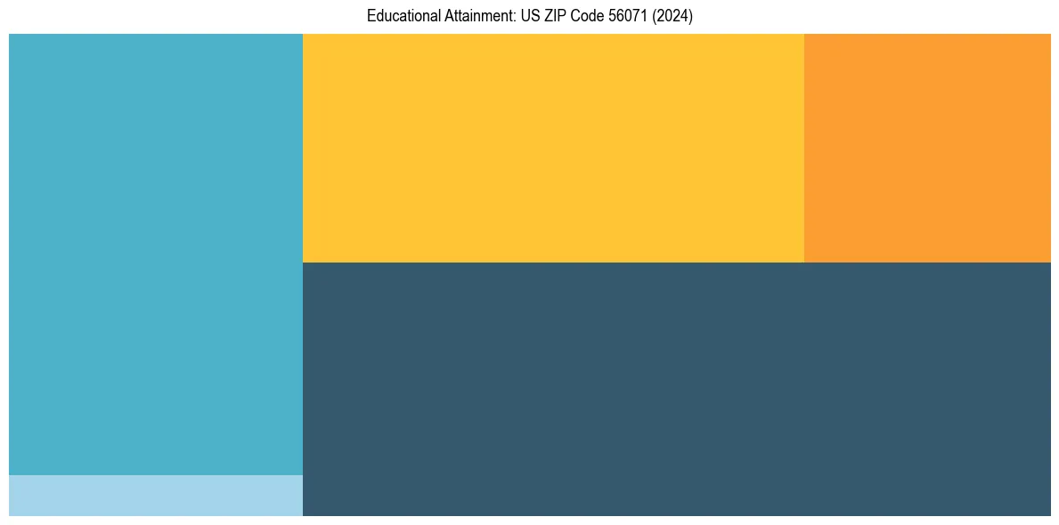 Education Treemap for  in 2024
