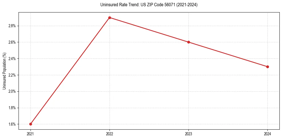 Uninsured trend chart for US ZIP Code 56071