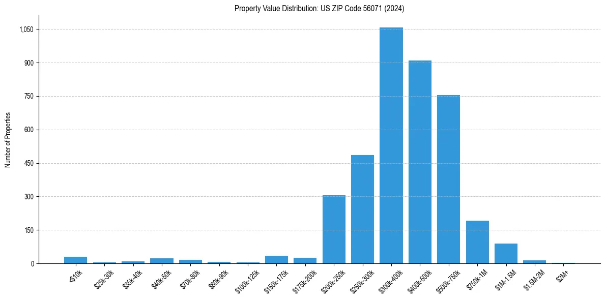 Value Distribution for 