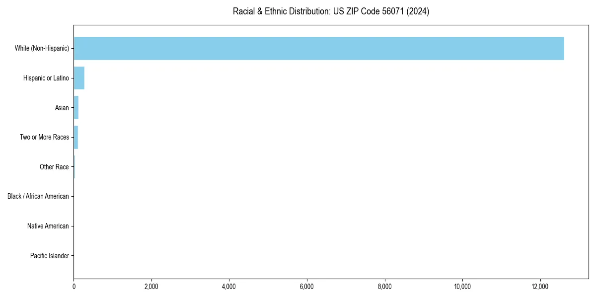Bar chart showing racial distribution in  for 2024