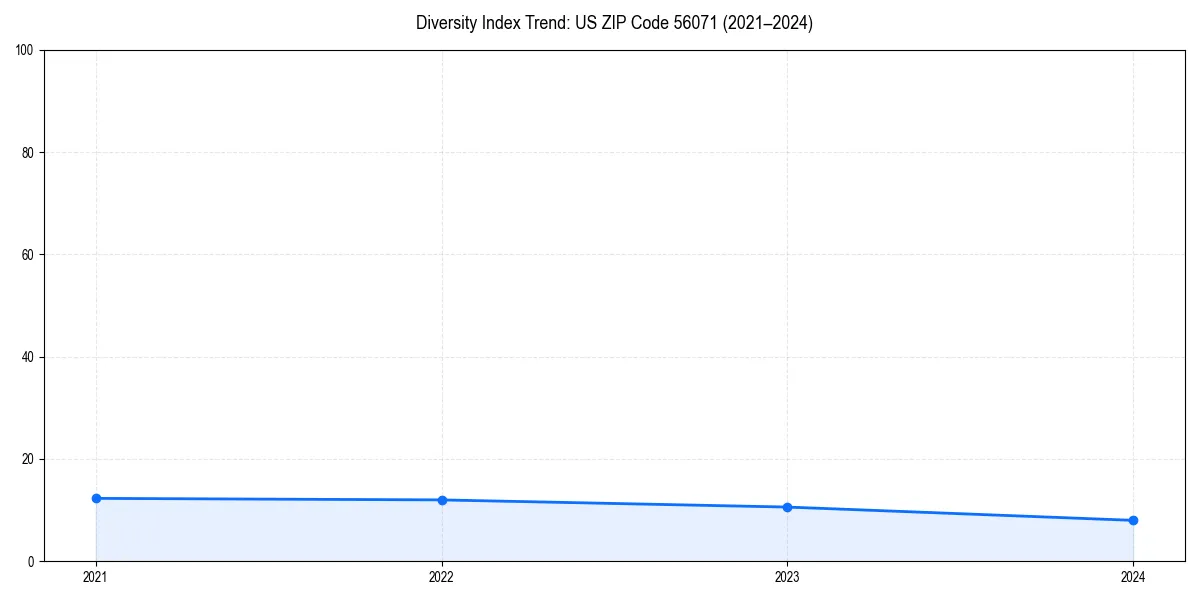Line chart showing diversity index trends for 