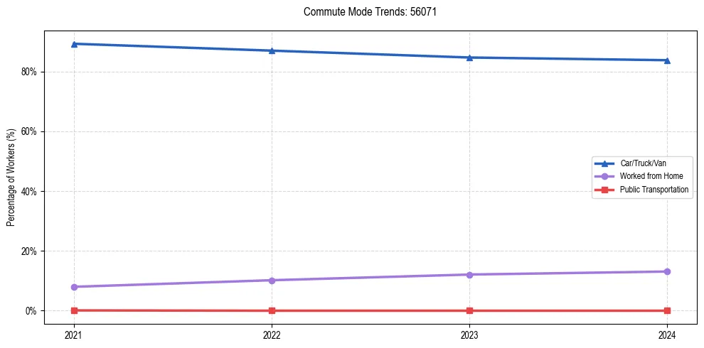 Transportation trends in US ZIP Code 56071