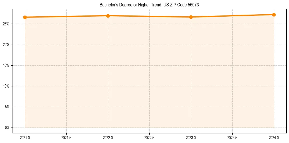 Trend chart showing bachelor degree growth in 