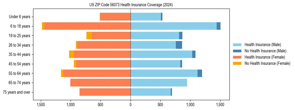 Health insurance pyramid for US ZIP Code 56073