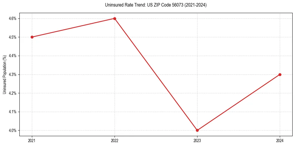 Uninsured trend chart for US ZIP Code 56073