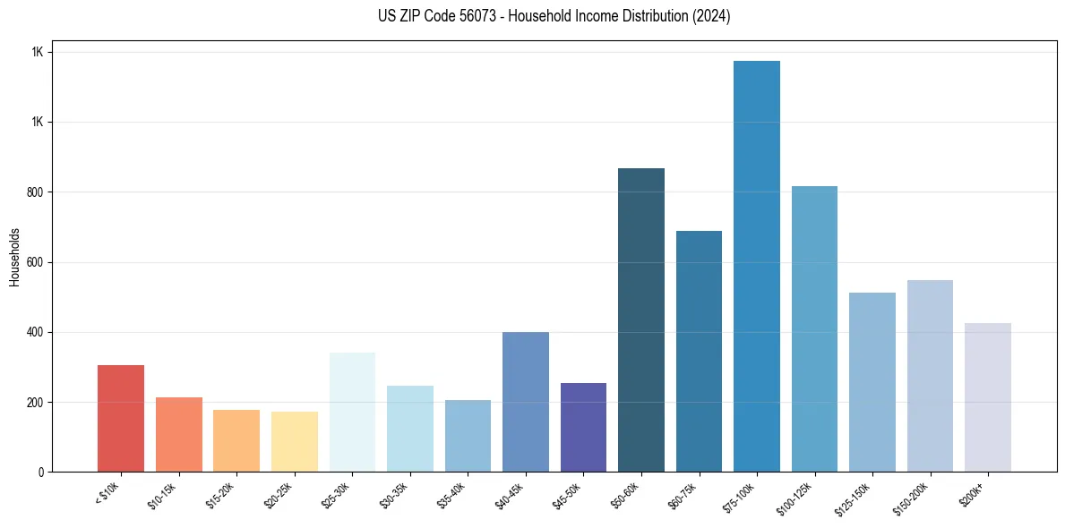 Income Distribution for 