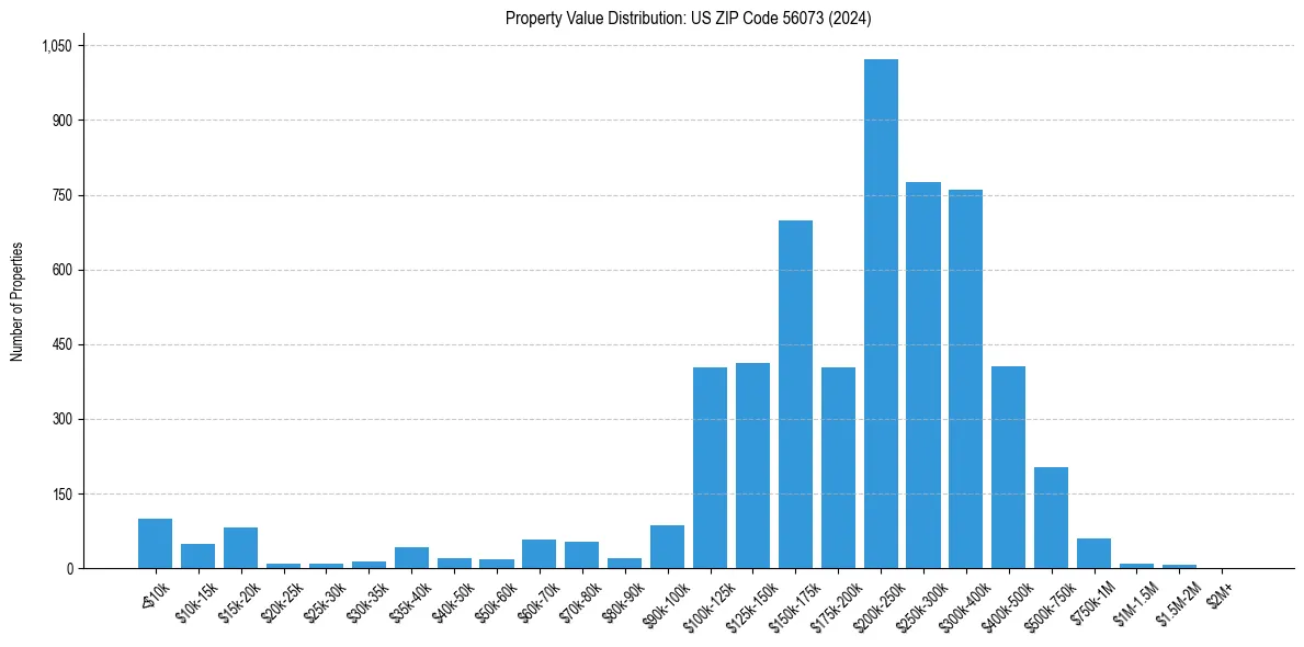 Value Distribution for 