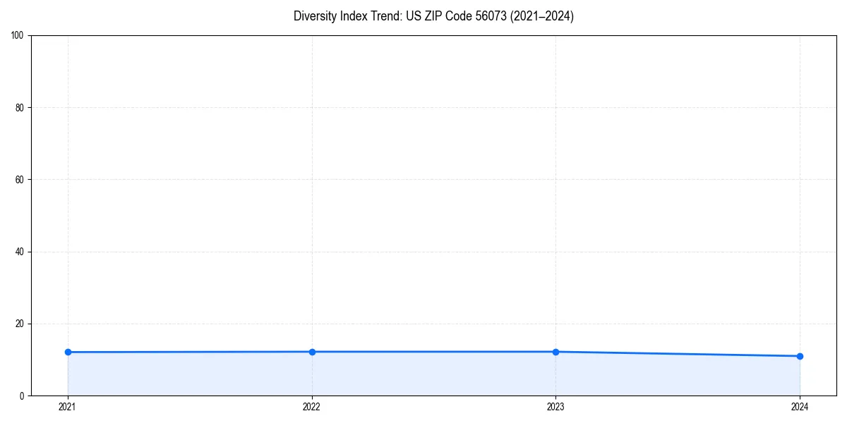 Line chart showing diversity index trends for 
