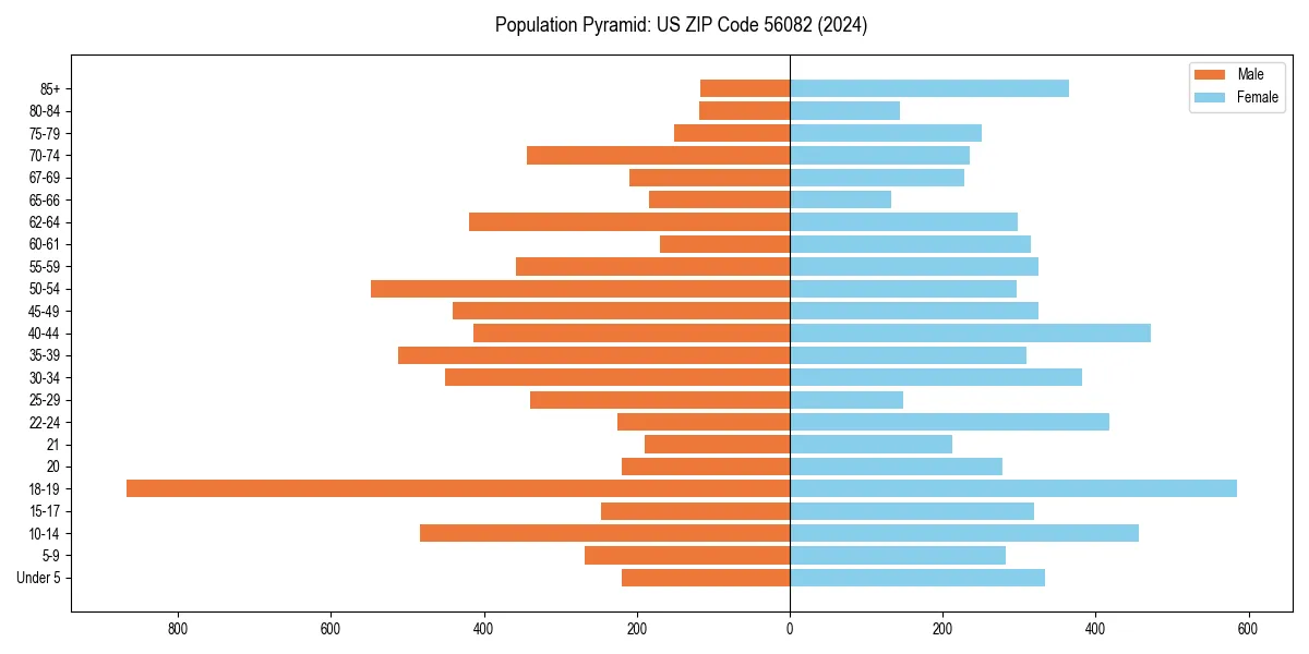 Population pyramid for 