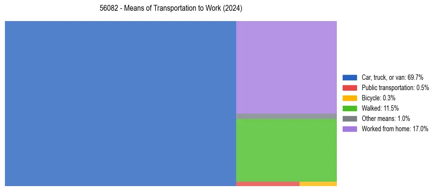 Commute modes in US ZIP Code 56082