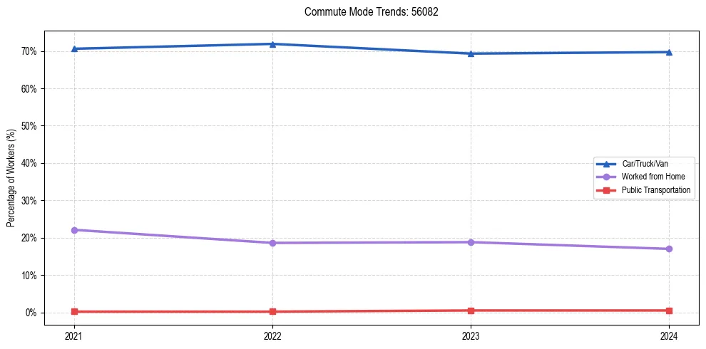 Transportation trends in US ZIP Code 56082
