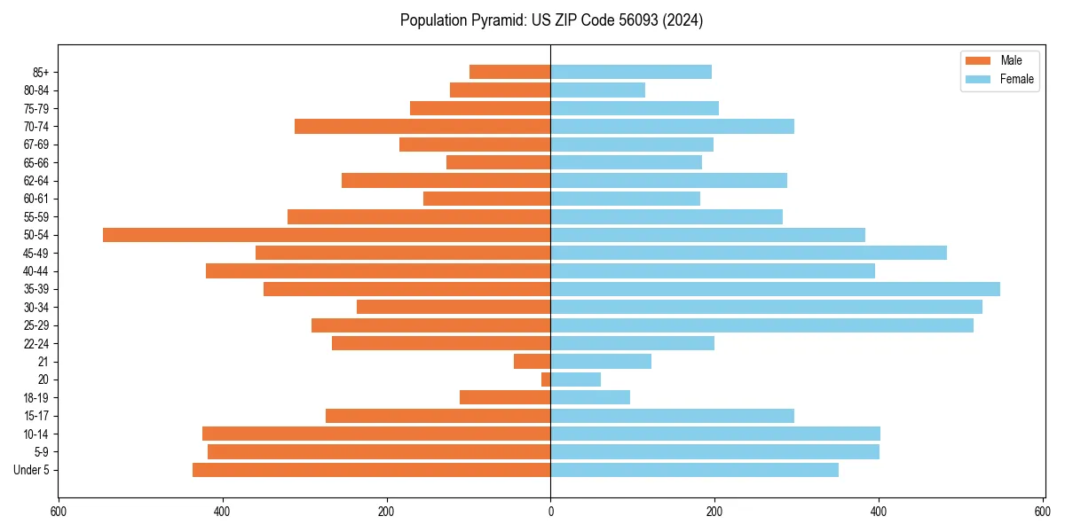 Population pyramid for 