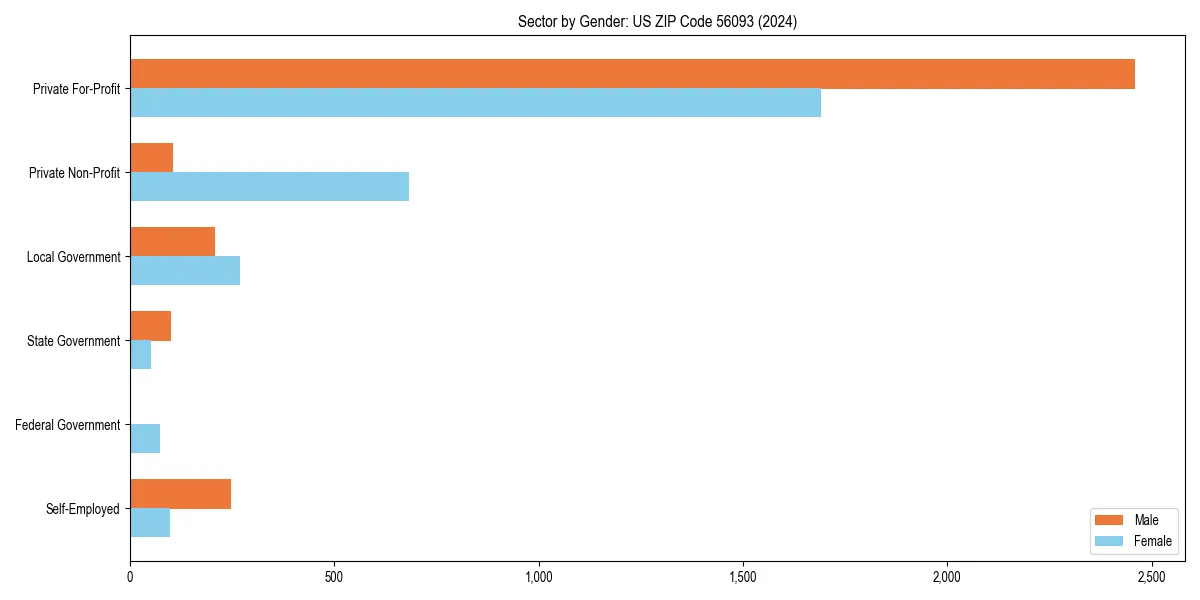 Employment sector breakdown by gender in 