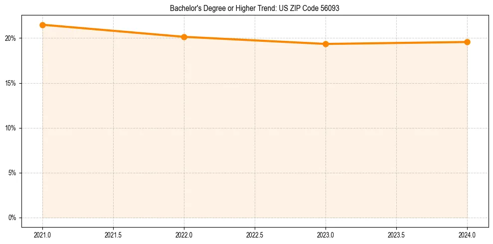 Trend chart showing bachelor degree growth in 