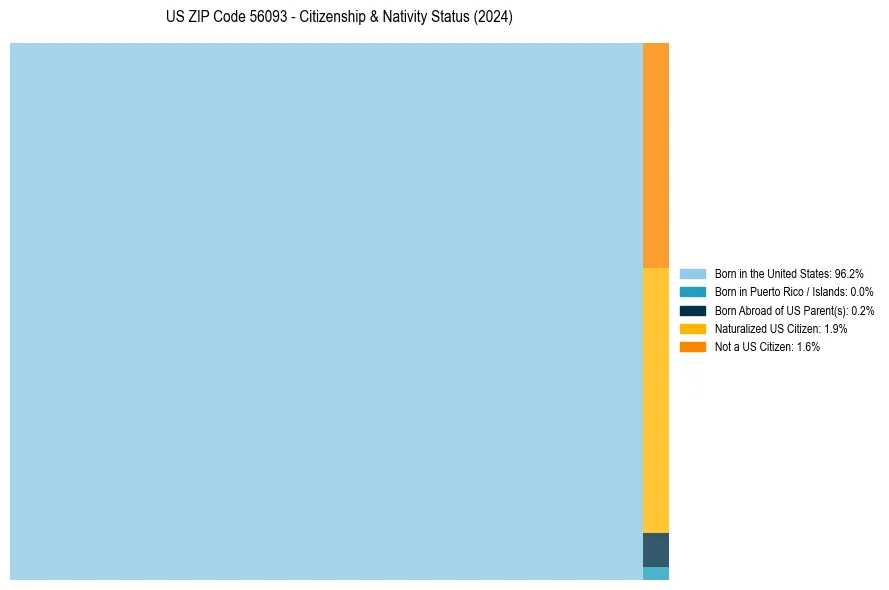 Nativity Treemap for 