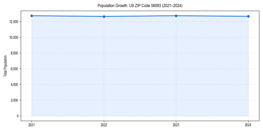 Population trends in 