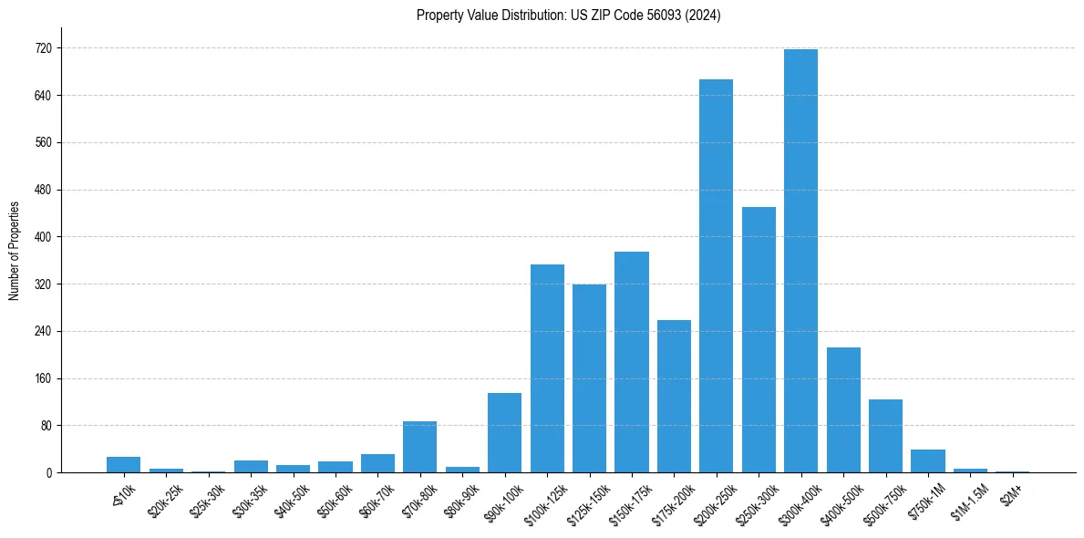 Value Distribution for 