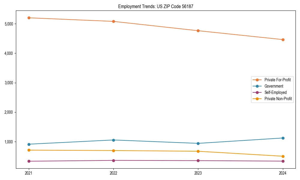 Long-term employment trends in