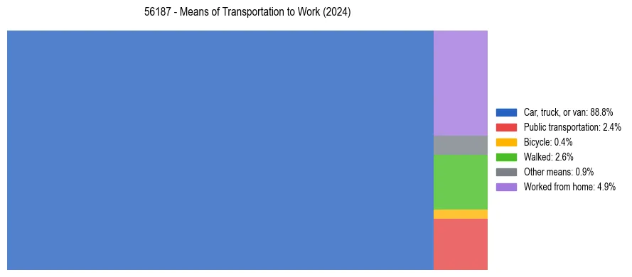 Commute modes in US ZIP Code 56187
