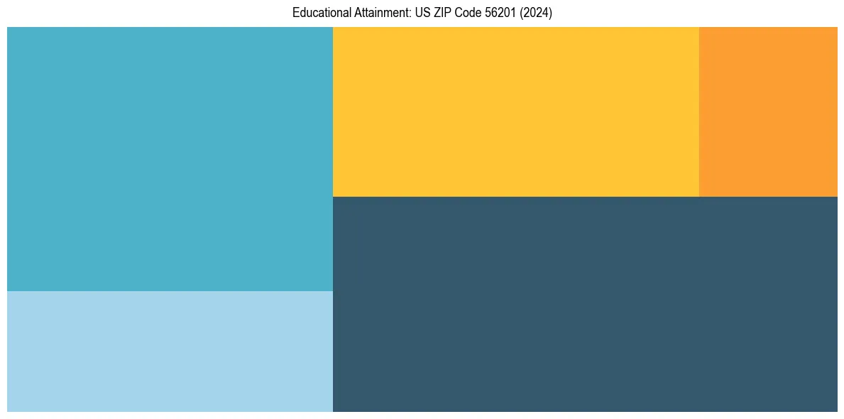 Education Treemap for in 2024